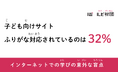【ルビフル調査】インターネットでの学びの意外な盲点。子供向けサイトでふりがな対応されているのは32%。