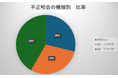 【呉市の小児矯正5年間のデータを公開】全国平均と逆転、「受け口（3級不正咬合）」の治療数が最多の41.7%を記録。うえはら歯科医院が地域特性と早期治療の重要性を考察。
