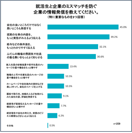 約半数入社後のギャップ