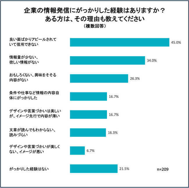 約半数入社後のギャップ