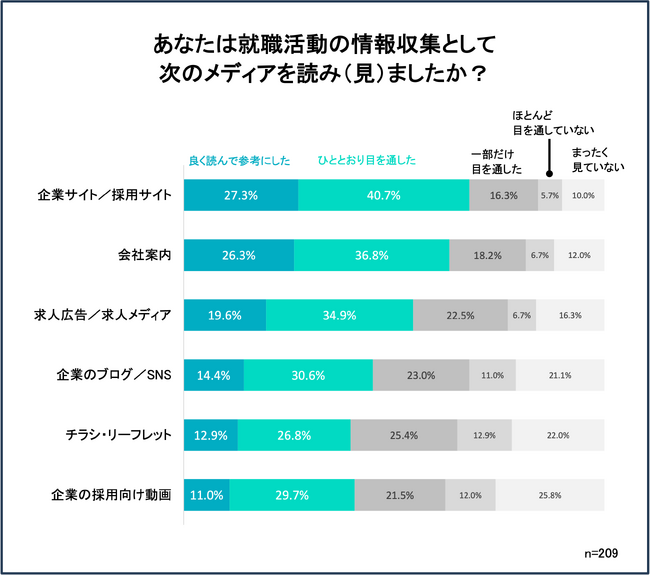 約半数入社後のギャップ