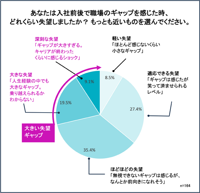 約半数入社後のギャップ