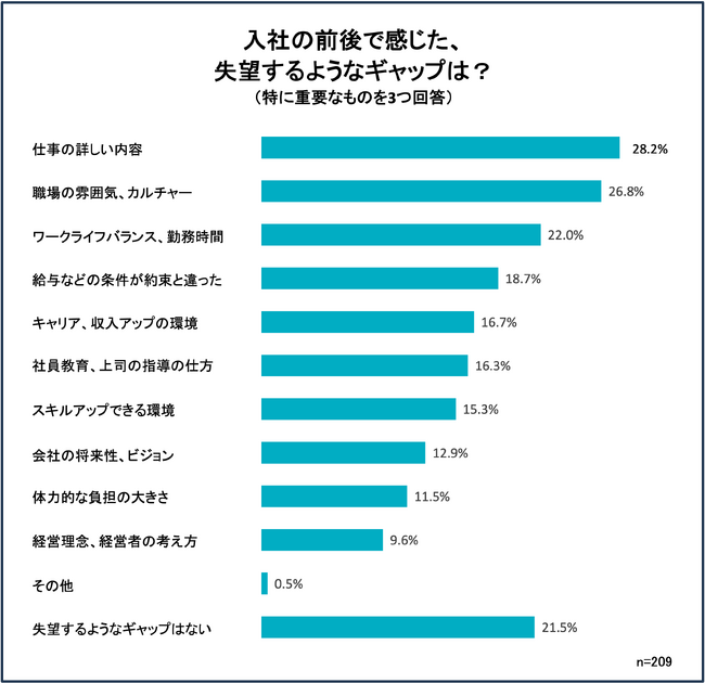 約半数入社後のギャップ