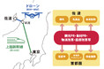 ~空の道を開き “佐渡特産品” を首都圏へ届ける!~ 越佐海峡を初めて物流ドローンが渡る 物流動線開拓の実証事業実施について