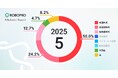 米国株式を5割とし、株式への配分を高める