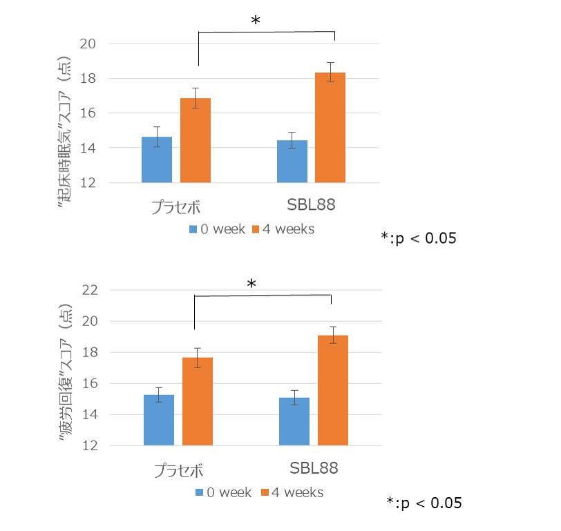 Sbl88乳酸菌 による睡眠の質改善効果を実証 サッポロホールディングス のプレスリリース