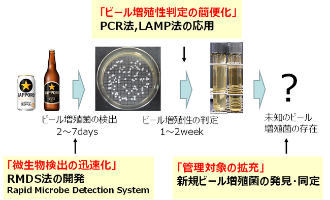 当社の微生物管理向上への取り組み（注4）