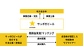 地域の食産業を支援する「地域創生事業」を本格展開「北の"新顔"冬野菜」生産者と飲食店をマッチングする北海道の公募事業を受託
