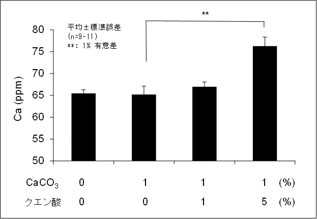 図1： 門脈中のカルシウム濃度