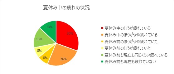 小学生の夏休みの生活 についての実態調査 猛暑の夏 子供は 夏バテ 母親は 夏休みバテ に サッポロホールディングス のプレスリリース