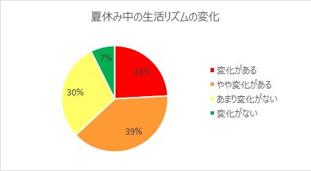 小学生の夏休みの生活 についての実態調査 猛暑の夏 子供は 夏バテ 母親は 夏休みバテ に サッポロホールディングス のプレスリリース