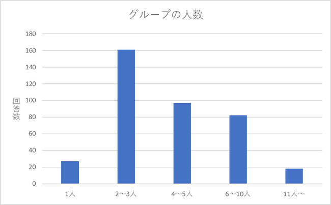 何名で訪れたかについて