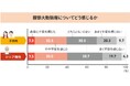3月20日は未病の日!日本の親子は、お互いを大切にできていなかった? 【調査】慢心しているシニア男性、一方で子世代の過半数は「突然の体調悪化」を心配