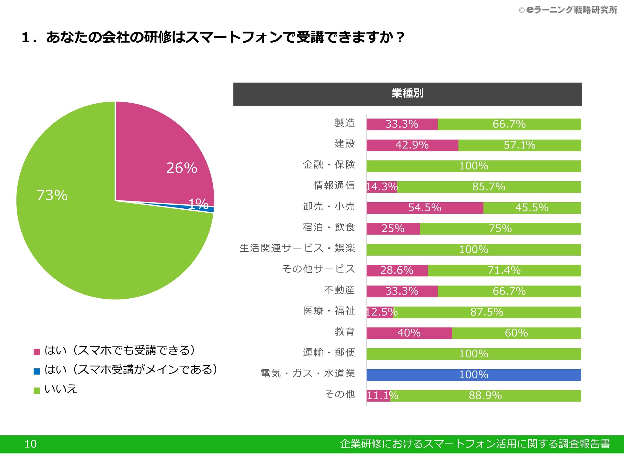 調査報告 4社に1社が スマホで企業研修 研修機会増 受講率アップ で拡大基調か スマホと親和性の高い Exラーニング マイクロラーニング へ期待も 株式会社デジタル ナレッジのプレスリリース