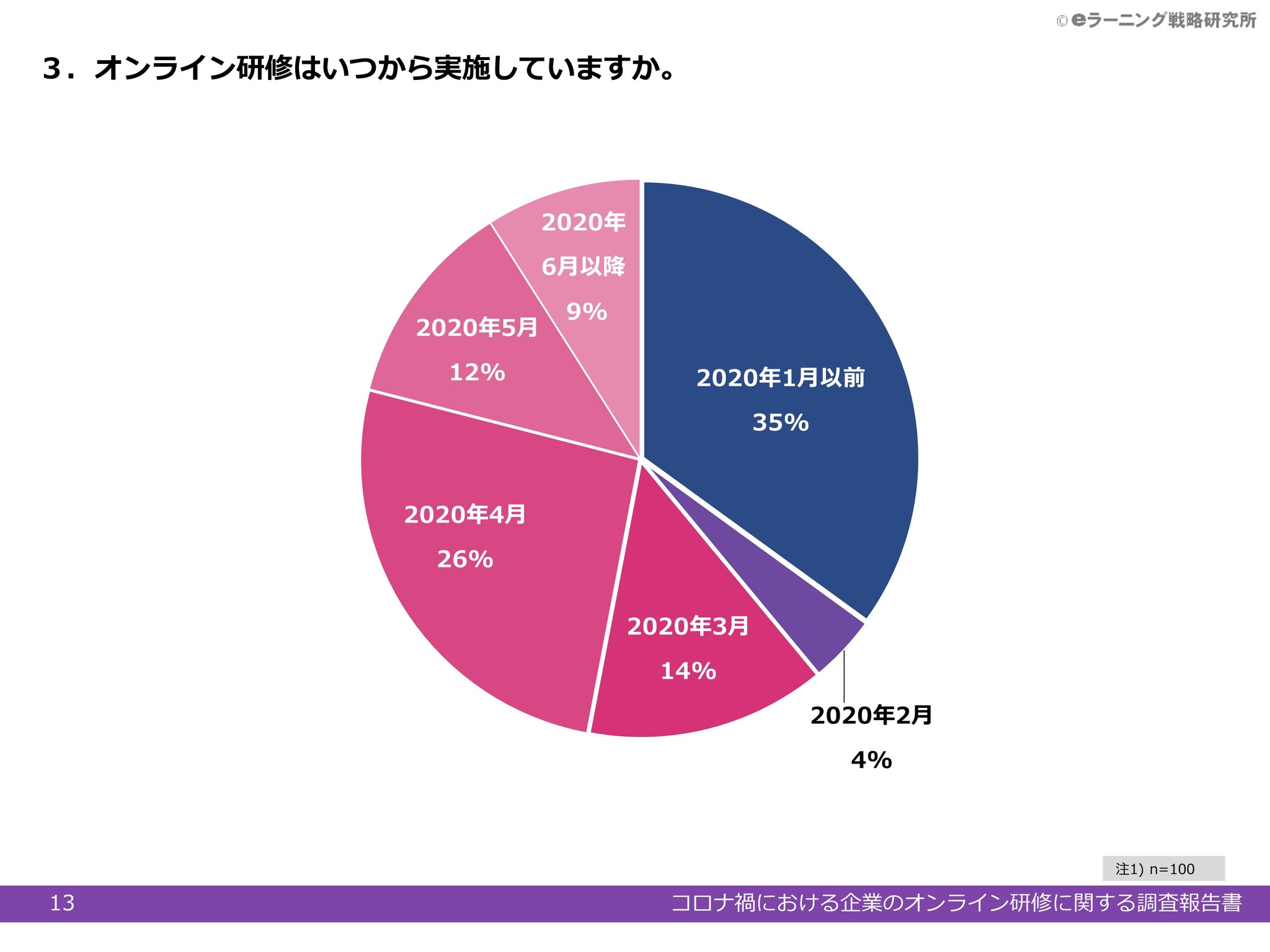 調査報告 6割以上の企業がコロナ後にオンライン研修を 緊急導入 新入社員教育を中心にあらゆる研修 がオンライン化 見えてきた課題と今後の展望とは 株式会社デジタル ナレッジのプレスリリース