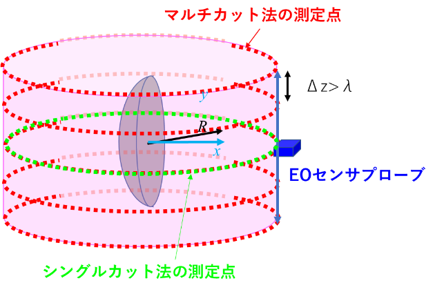  Beyond5 G/6 G時代300 GHz帯アンテナの近傍界計測