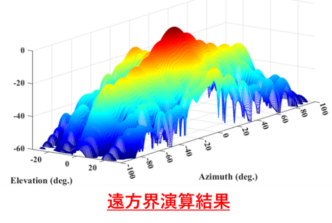  Beyond5 G/6 G時代300 GHz帯アンテナの近傍界計測