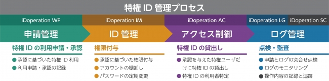 【iDoperationが提供する特権ID管理プロセス】
