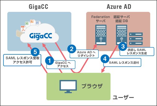 実績トップクラスの企業間ファイル転送 共有サービスgigacc Microsoft社が提供するクラウドベースのid管理サービス Azure Active Directory との認証連携に対応 日本ワムネット株式会社のプレスリリース