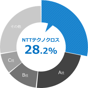 特権ID管理ツール分野 出荷金額シェア（2022年度）