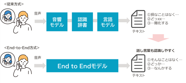 コールセンターにおけるEnd-to-End音声認識技術の利用イメージ