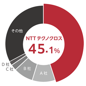 リモートデスクトップ／リモートコントロール市場： ベンダー別売上金額シェア2022年度