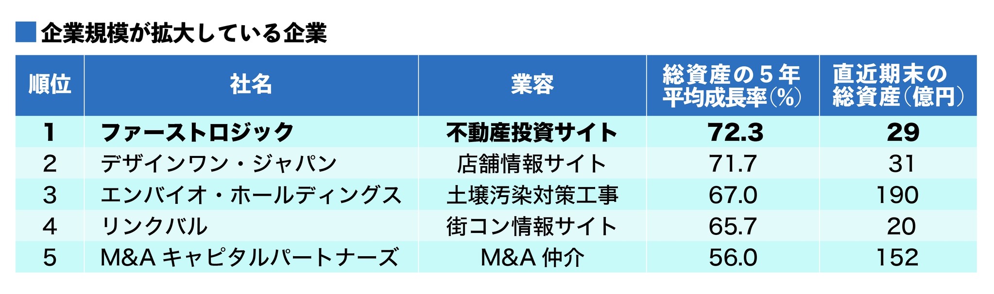 楽待 運営のファーストロジック 日経 成長率ランキング で1位に 株式会社ファーストロジックのプレスリリース