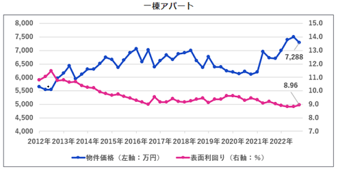 投資用不動産市場調査2022年10～12月期結果