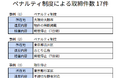 不動産会社の審査及びペナルティ制度の運用報告　低評価会員の退会措置状況もあわせて公表