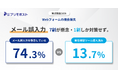 対策しているのに“届いていない”企業の74.3%がメール誤入力を懸念、実在確認は13.7%「見えない機会損失」の実態