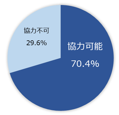 問：「新型コロナ患者対応施設への勤務にご協力いただけますでしょうか」への回答​（n=520）