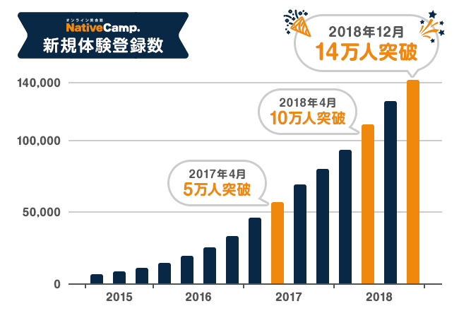 オンライン英会話 ネイティブキャンプ英会話 新規体験登録数14万人突破 90ヶ国突破 株式会社ネイティブキャンプのプレスリリース