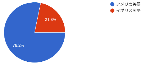 英会話レッスン回数無制限 ネイティブキャンプ アメリカ英語とイギリス英語 どちらが人気 約8割が 英語のほうが好き と回答 株式会社ネイティブキャンプのプレスリリース