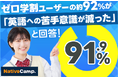 【会員数No.1】ネイティブキャンプ ゼロ学割ユーザーの約92%が「英語への苦手意識が減った」と回答 小中高生オンライン英会話レッスン1年間無料「ゼロ学割」に関する調査結果を発表