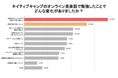 【会員数No.1】ネイティブキャンプが英語学習に関する調査結果を発表!「外国人との会話に自信」「キャリアアップに成功」など、オンライン英会話の効果が明らかに