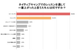 【会員数No.1】ネイティブキャンプのオンライン英会話で上がったスキル、 第2位「リスニング力」 第1位は「◯◯」! 英語学習に関する調査結果を発表