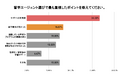 【ネイティブキャンプ留学】語学留学に関する調査結果発表 留学エージェント選びで重視される「サポートの充実度」