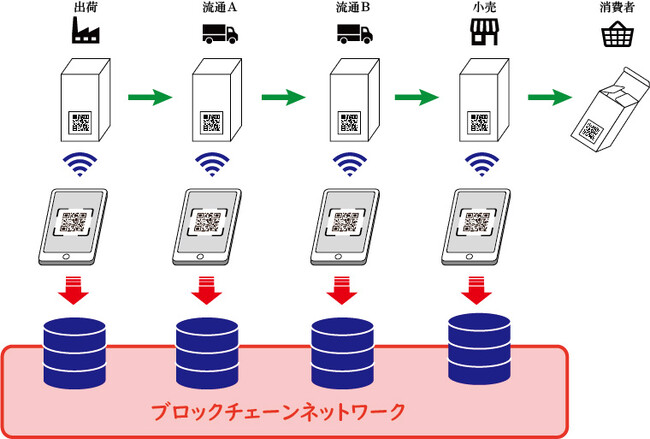 ブロックチェーン活用偽造品流通防止対策