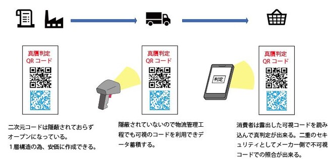 ブロックチェーン活用偽造品流通防止対策