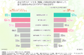 善玉菌を入れるだけじゃ意味がない？医師の9割以上が「現代人の“腸活”に違和感」　腸を育て栄養を循環させる「インナーシナジー」に注目！