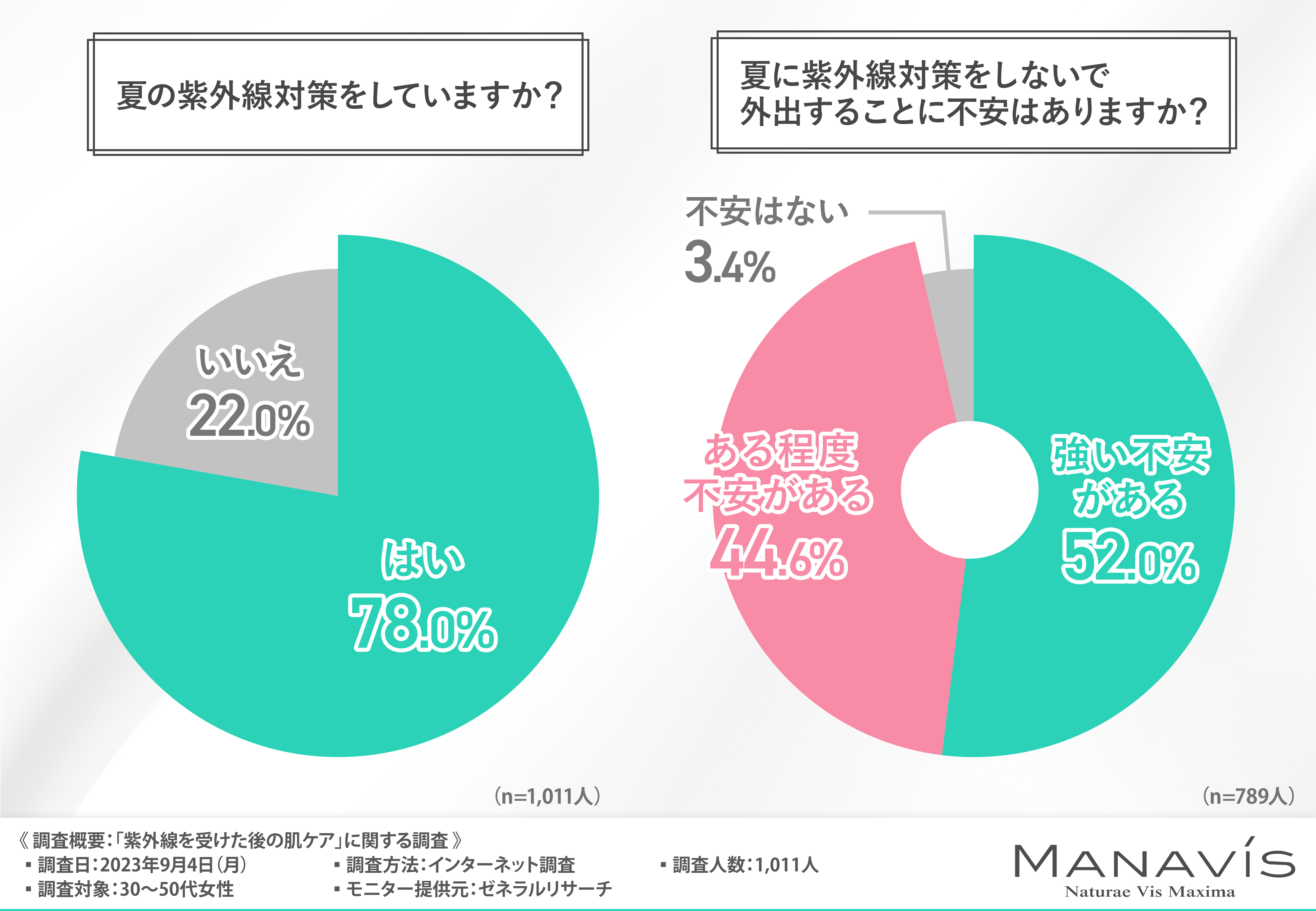 紫外線ダメージを受けた肌ケア方法として洗顔はあまり重視されていない