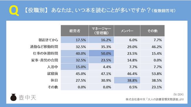 【大人の読書習慣実態調査】読書のタイミング_役職別