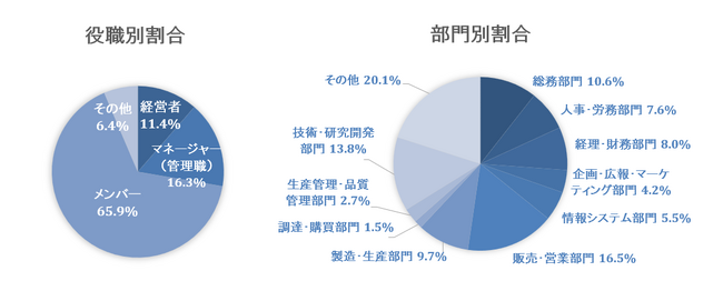 【大人の読書習慣実態調査対象】役職別・部門別割合