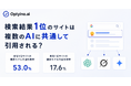 Google検索で繰り返し1位のサイトの65.6%は複数の生成AIにも引用される？Optyino.aiがAI回答1,360件を分析
