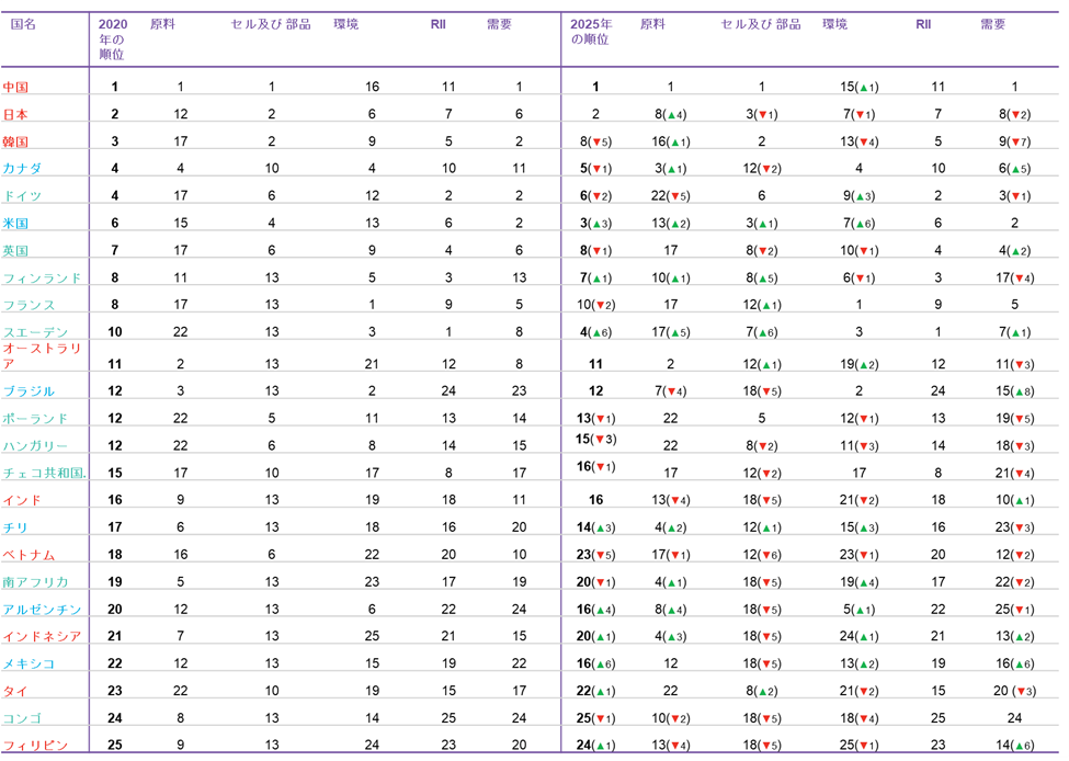 リチウムイオン電池のサプライチェーンを独占する中国に欧州勢が台頭 ブルームバーグ エル ピーのプレスリリース