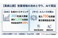 【実績公開】生成AIリスキリング導入300社・累計3,200名が受講。さらに「カスハラ対策AI」の導入700社突破で、現場の生産性向上と離職率低減を実証