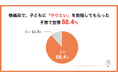 物価高で、88.4％の子育て世帯が「子どものやりたい」を我慢ー外食・お出かけ・旅行など、子どもの体験機会にしわ寄せ