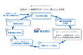 パーソルビジネスプロセスデザイン、SBI新生銀行にBPOサービスを導入住宅ローンの事前審査に費やす時間的コストを約3分の1に削減