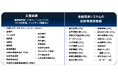 金融機関向けサイバーセキュリティ管理態勢に関する相談窓口の設置