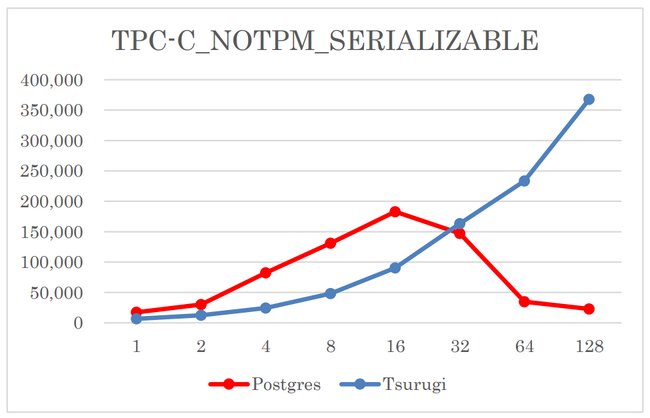[図4] 劔と現在普及しているOSS-PostgrSQLとの実行結果の比較